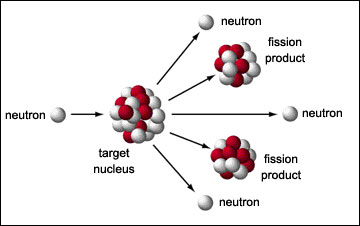 neutron  provocando una fisión nuclear